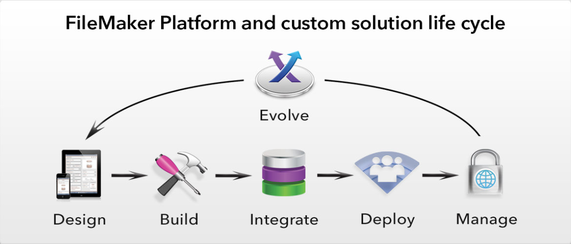 FileMaker Lifecycle